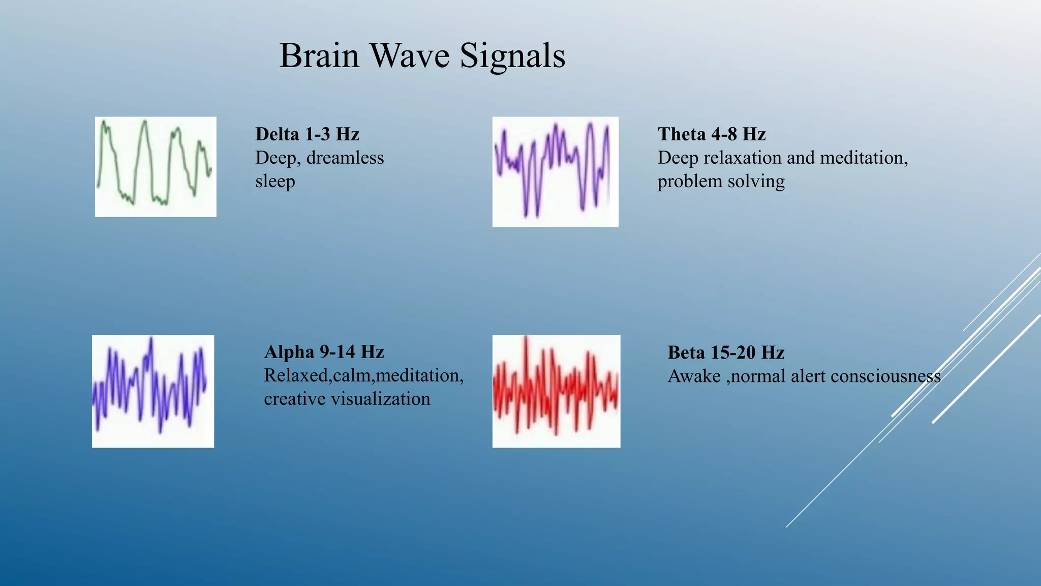 Brain Wave Signals
Delta 1-3 Hz
Deep, dreamless
sleep
Theta 4-8 Hz
Deep relaxation and meditation,
problem solving
Alpha 9-14 Hz
Relaxed,calm,meditation,
creative visualization
Beta 15-20 Hz
Awake ,normal alert consciousness
 