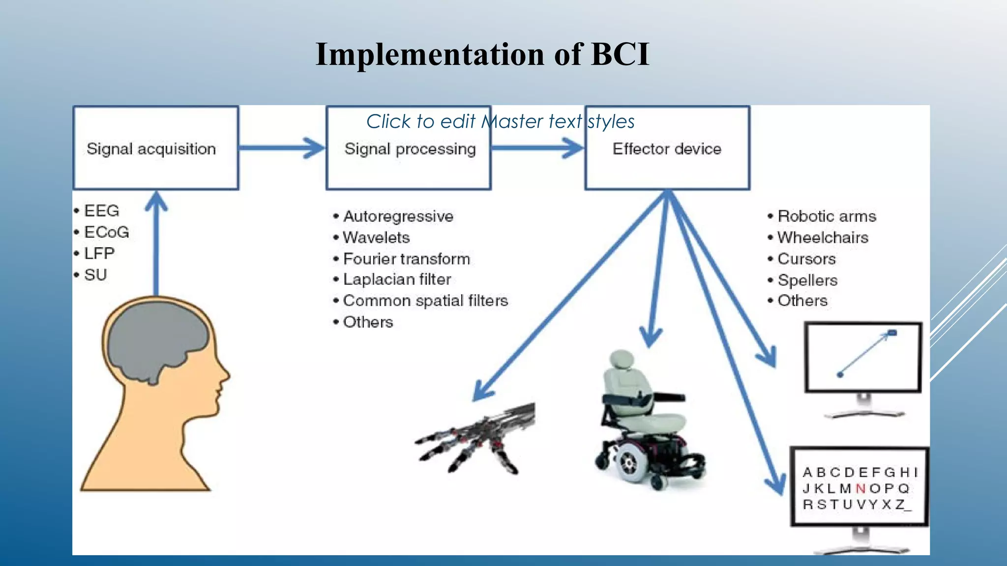 Click to edit Master text styles
Implementation of BCI
 