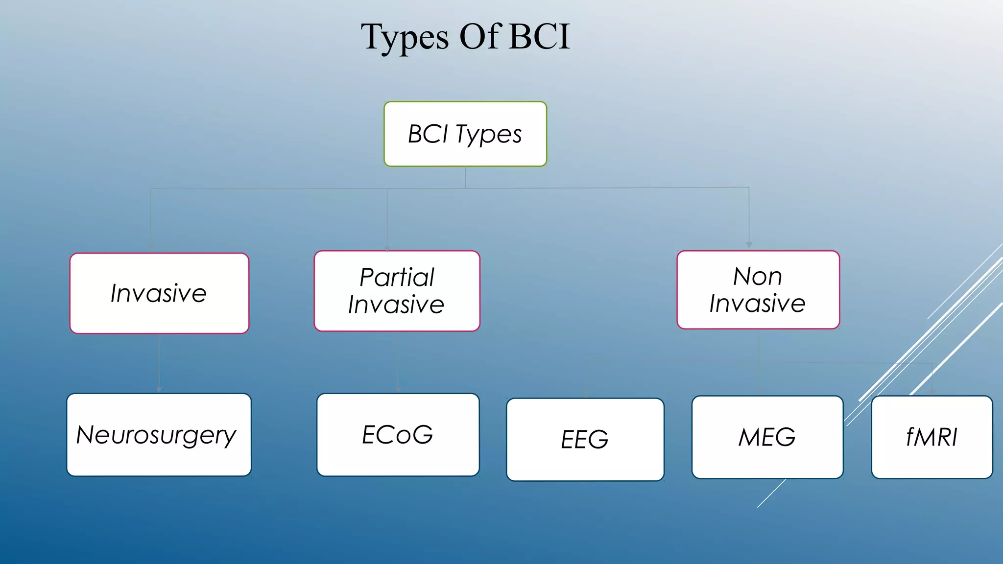 Types Of BCI
BCI Types
Invasive
Partial
Invasive
Non
Invasive
Neurosurgery ECoG EEG MEG fMRI
 