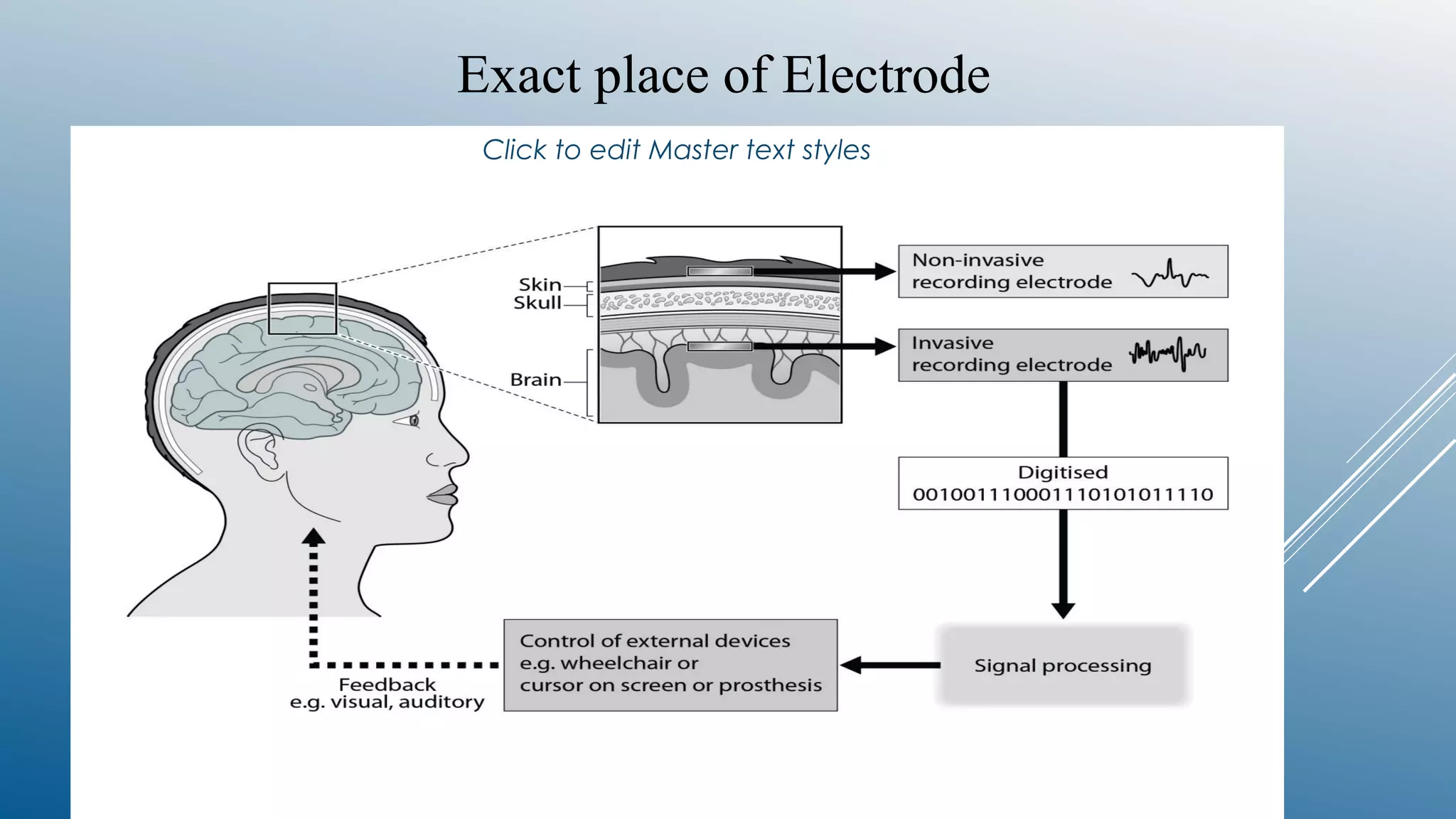 Click to edit Master text styles
Exact place of Electrode
 
