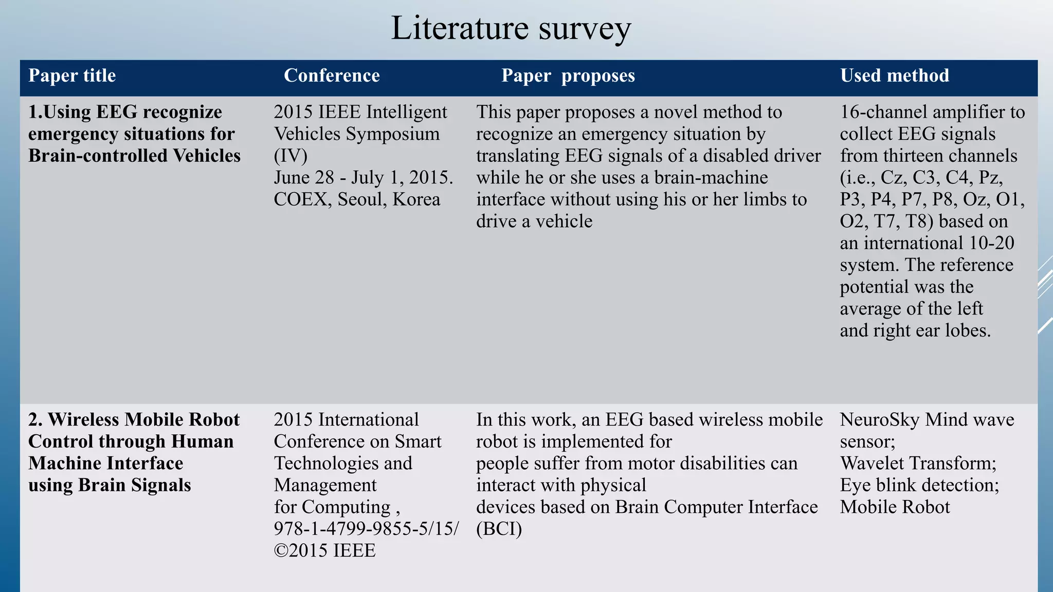 li
Paper title Conference Paper proposes Used method
1.Using EEG recognize
emergency situations for
Brain-controlled Vehicles
2015 IEEE Intelligent
Vehicles Symposium
(IV)
June 28 - July 1, 2015.
COEX, Seoul, Korea
This paper proposes a novel method to
recognize an emergency situation by
translating EEG signals of a disabled driver
while he or she uses a brain-machine
interface without using his or her limbs to
drive a vehicle
16-channel amplifier to
collect EEG signals
from thirteen channels
(i.e., Cz, C3, C4, Pz,
P3, P4, P7, P8, Oz, O1,
O2, T7, T8) based on
an international 10-20
system. The reference
potential was the
average of the left
and right ear lobes.
2. Wireless Mobile Robot
Control through Human
Machine Interface
using Brain Signals
2015 International
Conference on Smart
Technologies and
Management
for Computing ,
978-1-4799-9855-5/15/
©2015 IEEE
In this work, an EEG based wireless mobile
robot is implemented for
people suffer from motor disabilities can
interact with physical
devices based on Brain Computer Interface
(BCI)
NeuroSky Mind wave
sensor;
Wavelet Transform;
Eye blink detection;
Mobile Robot
Literature survey
 