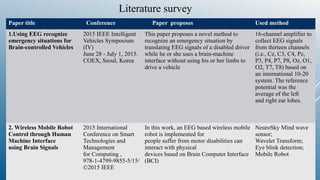 li
Paper title Conference Paper proposes Used method
1.Using EEG recognize
emergency situations for
Brain-controlled Vehicles
2015 IEEE Intelligent
Vehicles Symposium
(IV)
June 28 - July 1, 2015.
COEX, Seoul, Korea
This paper proposes a novel method to
recognize an emergency situation by
translating EEG signals of a disabled driver
while he or she uses a brain-machine
interface without using his or her limbs to
drive a vehicle
16-channel amplifier to
collect EEG signals
from thirteen channels
(i.e., Cz, C3, C4, Pz,
P3, P4, P7, P8, Oz, O1,
O2, T7, T8) based on
an international 10-20
system. The reference
potential was the
average of the left
and right ear lobes.
2. Wireless Mobile Robot
Control through Human
Machine Interface
using Brain Signals
2015 International
Conference on Smart
Technologies and
Management
for Computing ,
978-1-4799-9855-5/15/
©2015 IEEE
In this work, an EEG based wireless mobile
robot is implemented for
people suffer from motor disabilities can
interact with physical
devices based on Brain Computer Interface
(BCI)
NeuroSky Mind wave
sensor;
Wavelet Transform;
Eye blink detection;
Mobile Robot
Literature survey
 