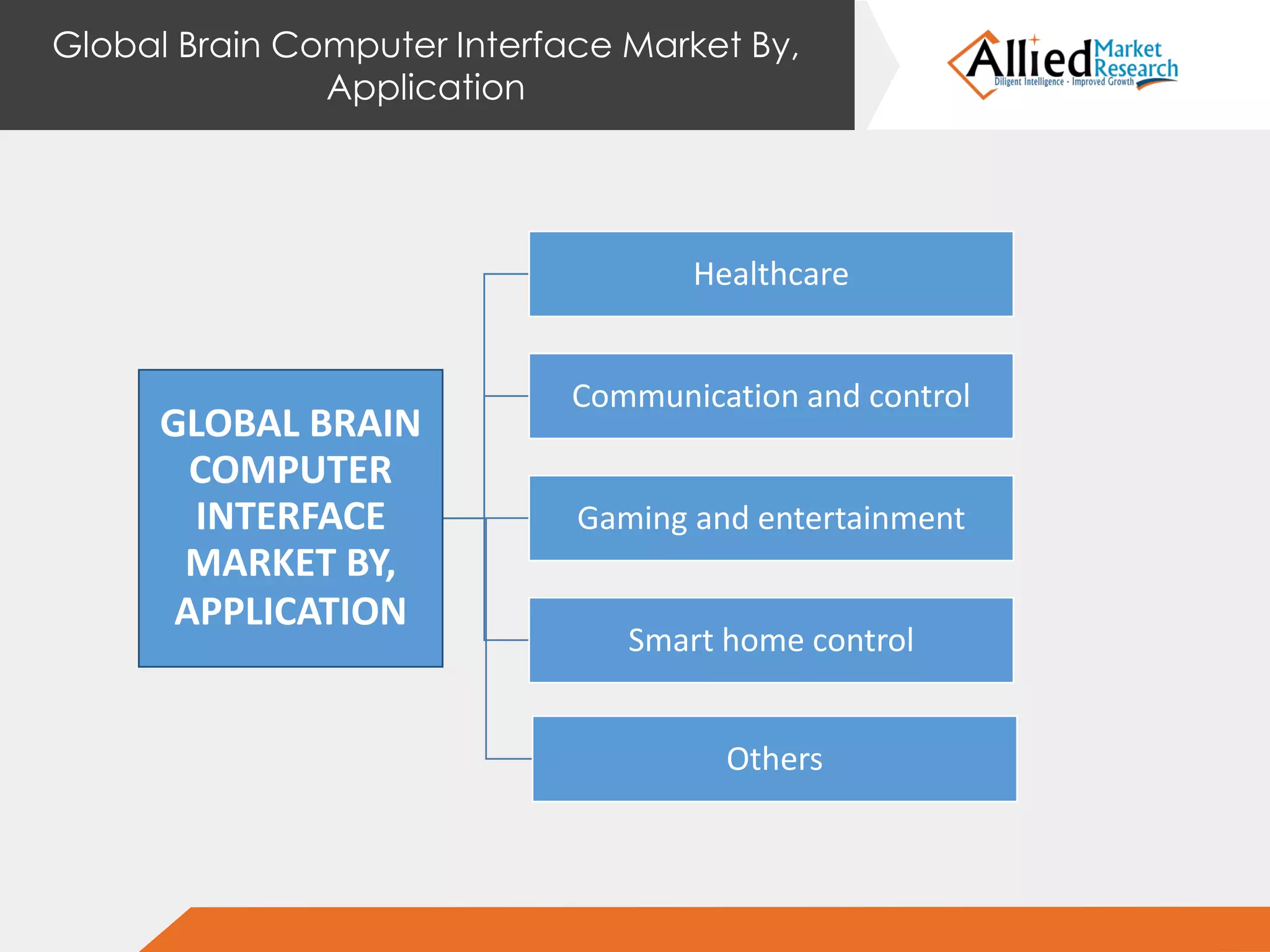 Global Brain Computer Interface Market By,
Application
GLOBAL BRAIN
COMPUTER
INTERFACE
MARKET BY,
APPLICATION
Healthcare
Communication and control
Gaming and entertainment
Smart home control
Others
 