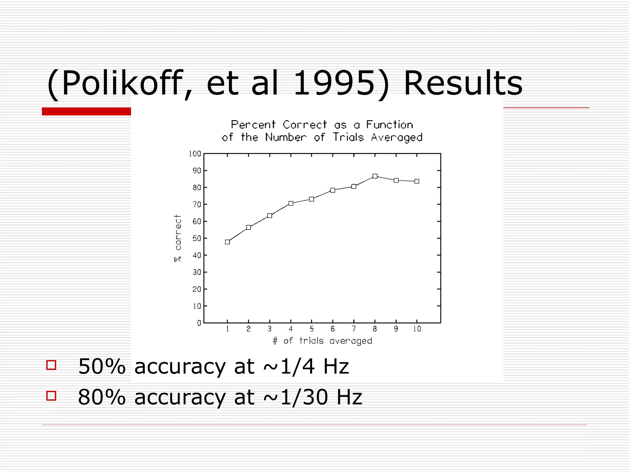 (Polikoff, et al 1995) Results 50% accuracy at ~1/4 Hz 80% accuracy at ~1/30 Hz 