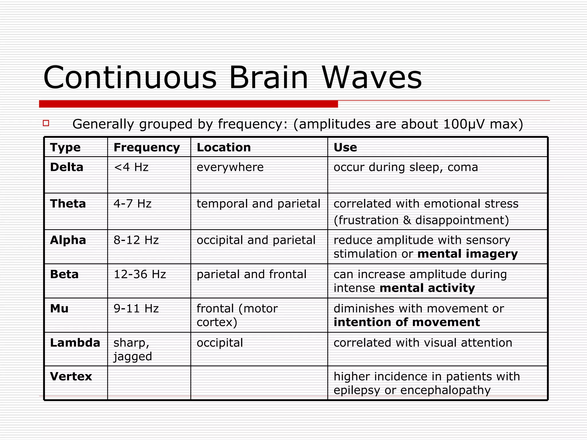 Continuous Brain Waves Generally grouped by frequency: (amplitudes are about 100µV max) can increase amplitude during intense  mental activity parietal and frontal 12-36 Hz Beta diminishes with movement or  intention of movement frontal (motor cortex) 9-11 Hz Mu correlated with emotional stress (frustration & disappointment) temporal and parietal 4-7 Hz Theta occur during sleep, coma everywhere <4 Hz Delta higher incidence in patients with epilepsy or encephalopathy Vertex correlated with visual attention occipital sharp, jagged Lambda reduce amplitude with sensory stimulation or  mental imagery occipital and parietal 8-12 Hz Alpha Use Location Frequency Type 