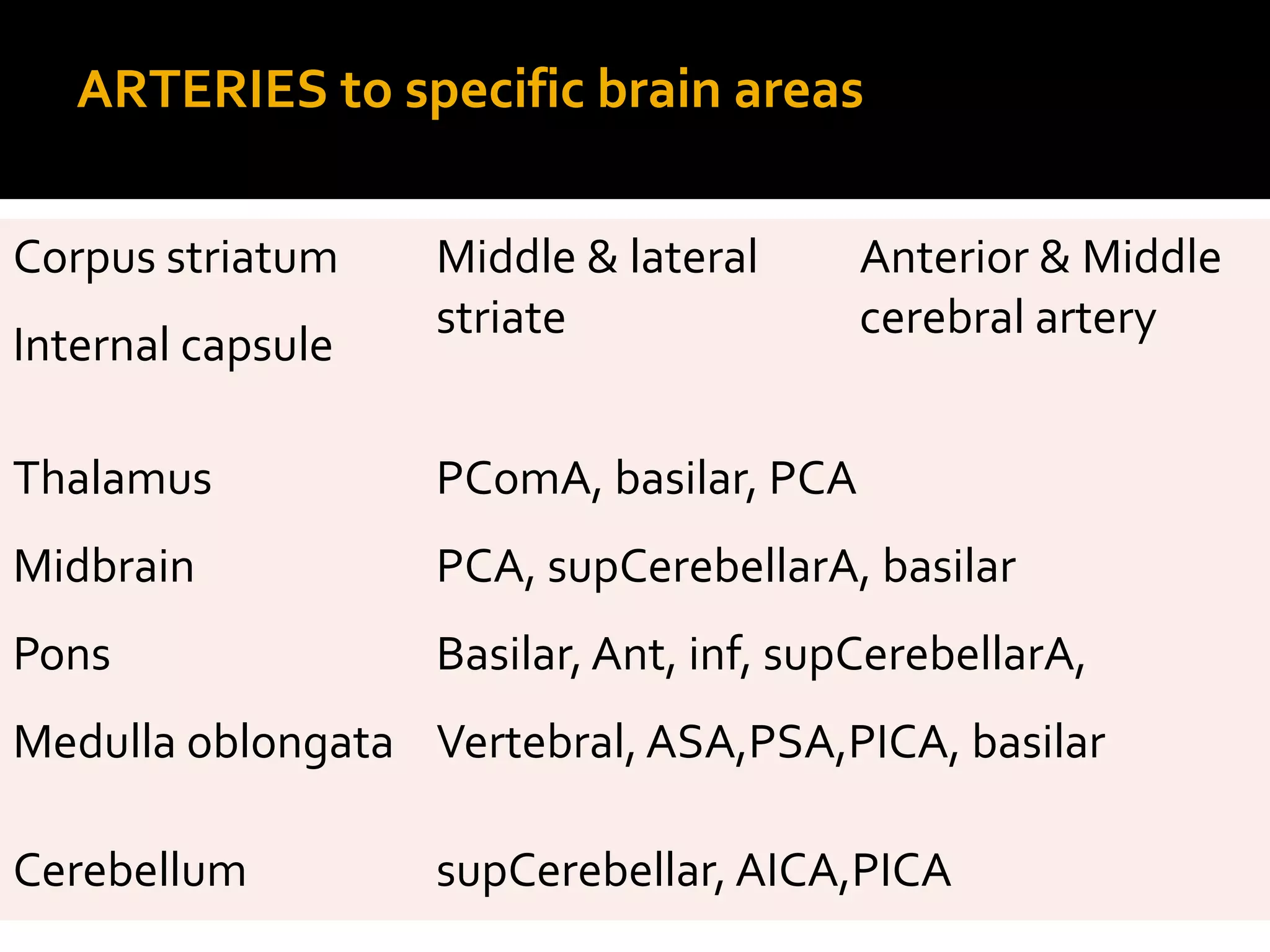 ARTERIES to specific brain areas
Corpus striatum Middle & lateral
striate
Anterior & Middle
cerebral artery
Internal capsule
Thalamus PComA, basilar, PCA
Midbrain PCA, supCerebellarA, basilar
Pons Basilar, Ant, inf, supCerebellarA,
Medulla oblongata Vertebral, ASA,PSA,PICA, basilar
Cerebellum supCerebellar, AICA,PICA
 