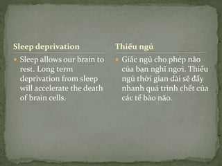 Sleep deprivation
 Sleep allows our brain to
rest. Long term
deprivation from sleep
will accelerate the death
of brain cells.
 Giấc ngủ cho phép não
của bạn nghĩ ngơi. Thiếu
ngủ thời gian dài sẽ đẩy
nhanh quá trình chết của
các tế bào não.
Thiếu ngủ
 