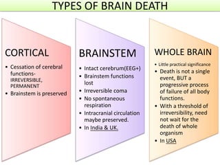 TYPES OF BRAIN DEATH
CORTICAL
• Cessation of cerebral
functions-
IRREVERSIBLE,
PERMANENT
• Brainstem is preserved
BRAINSTEM
• Intact cerebrum(EEG+)
• Brainstem functions
lost
• Irreversible coma
• No spontaneous
respiration
• Intracranial circulation
maybe preserved.
• In India & UK.
WHOLE BRAIN
• Little practical significance
• Death is not a single
event, BUT a
progressive process
of failure of all body
functions.
• With a threshold of
irreversibility, need
not wait for the
death of whole
organism
• In USA
 