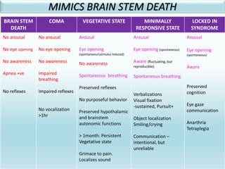 MIMICS BRAIN STEM DEATH
BRAIN STEM
DEATH
COMA VEGETATIVE STATE MINIMALLY
RESPONSIVE STATE
LOCKED IN
SYNDROME
No arousal
No eye opening
No awareness
Apnea +ve
No reflexes
No arousal
No eye opening
No awareness
Impaired
breathing
Impaired reflexes
No vocalization
>1hr
Arousal
Eye opening
(spontaneousstimulus induced)
No awareness
Spontaneous breathing
Preserved reflexes
No purposeful behavior
Preserved hypothalamic
and brainstem
autonomic functions
> 1month: Persistent
Vegetative state
Grimace to pain.
Localizes sound
Arousal
Eye opening (spontaneous)
Aware (fluctuating, but
reproducible)
Spontaneous breathing
Verbalizations
Visual fixation
-sustained, Pursuit+
Object localization
Smiling/crying
Communication –
intentional, but
unreliable
Arousal
Eye opening
(spontaneous)
Aware
Preserved
cognition
Eye gaze
communication
Anarthria
Tetraplegia
 
