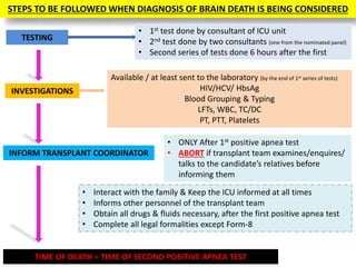 STEPS TO BE FOLLOWED WHEN DIAGNOSIS OF BRAIN DEATH IS BEING CONSIDERED
TIME OF DEATH = TIME OF SECOND POSITIVE APNEA TEST
TESTING
INVESTIGATIONS
INFORM TRANSPLANT COORDINATOR
• 1st test done by consultant of ICU unit
• 2nd test done by two consultants (one from the nominated panel)
• Second series of tests done 6 hours after the first
Available / at least sent to the laboratory (by the end of 1st series of tests)
HIV/HCV/ HbsAg
Blood Grouping & Typing
LFTs, WBC, TC/DC
PT, PTT, Platelets
• ONLY After 1st positive apnea test
• ABORT if transplant team examines/enquires/
talks to the candidate’s relatives before
informing them
• Interact with the family & Keep the ICU informed at all times
• Informs other personnel of the transplant team
• Obtain all drugs & fluids necessary, after the first positive apnea test
• Complete all legal formalities except Form-8
 