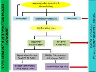 Neurological examination &
Apnea testing
Inconsistent Incomplete/ Unreliable Consistent
BRAINSTEMDEATHDETERMINATIONPROCESS
FLOWCHART
COMPLETECHECKLIST
INITIATEORGANPROCUREMENTPROCESS
Confirmatory tests
Negative/
Not consistent
Positive/
Consistent
Repeat clinical exam
CANNOT BE DONE
RELIABLE & complete
clinical exam DONE
Repeat confirmatory
tests within 24hrs
NO FURTHER TESTING
 