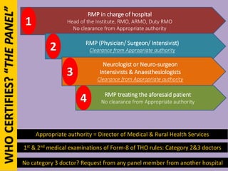 WHOCERTIFIES?“THEPANEL” RMP in charge of hospital
Head of the Institute, RMO, ARMO, Duty RMO
No clearance from Appropriate authority
RMP (Physician/ Surgeon/ Intensivist)
Clearance from Appropriate authority
Neurologist or Neuro-surgeon
Intensivists & Anaesthesiologists
Clearance from Appropriate authority
RMP treating the aforesaid patient
No clearance from Appropriate authority4
2
3
1
1st & 2nd medical examinations of Form-8 of THO rules: Category 2&3 doctors
No category 3 doctor? Request from any panel member from another hospital
Appropriate authority = Director of Medical & Rural Health Services
 