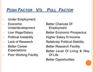 PUSH FACTOR V/S PULL FACTOR 
 Under Employment 
 Economic 
Underdevelopment 
 Low Wage/Salary 
 Political Instability 
 Lack of Research 
 Better Career 
Expectations 
 Poor Working Facility 
Better Chances Of 
Employment 
Better Economic Prospectus 
Higher Salary N Income 
Relatively Political Stability 
Better Research Facility 
Better Level Of Living & Way 
Of Life 
Better Opportunities 
 
