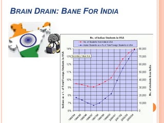 BRAIN DRAIN: BANE FOR INDIA 
 