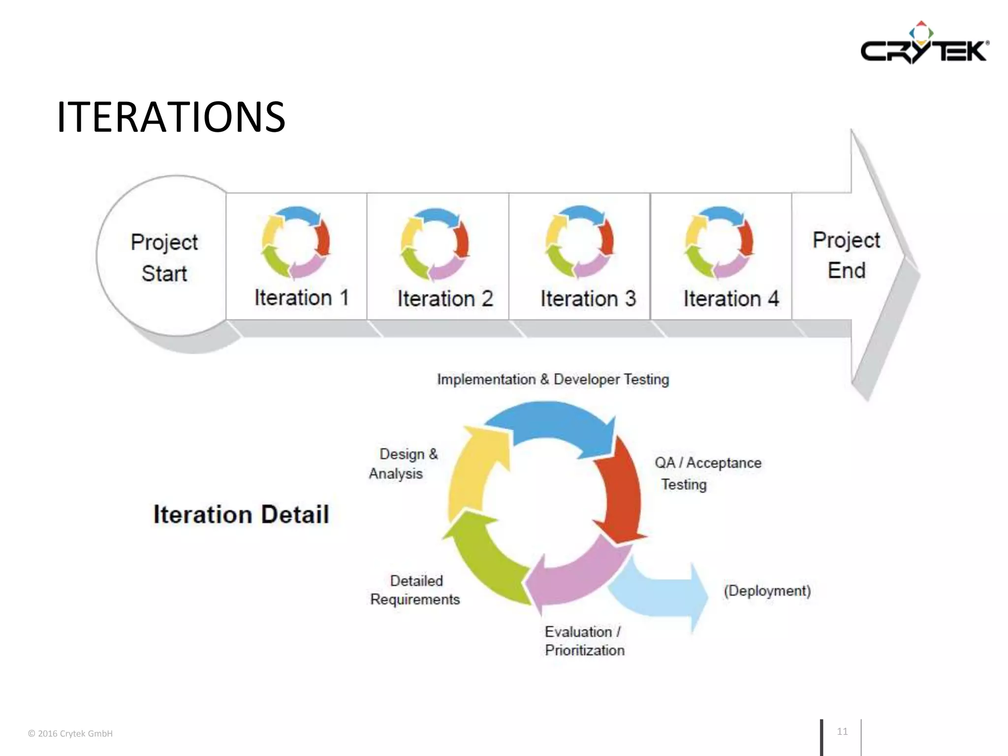 © 2016 Crytek GmbH 11
ITERATIONS
 