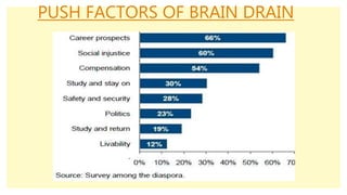 PUSH FACTORS OF BRAIN DRAIN
 