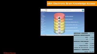 ARTICULOS INDEXADOS      2,124
                   ESTUDIOS ESTRUCTURALES
                                  sRMI      1,942
                                   DTI        221
                   ESTUDIOS FUNCIONALES
                                  fMRI      1,563
                          Experimentos      6,632
                   Focos de Activación     41,012
                   GENOMICA Y PROTEOMICA
                                 Genes     12,500
Evidence Sources
 