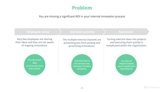 You are missing a signiﬁcant ROI in your internal innovation process
YOU ARE LOSING
90%
OF YOUR EMPLOYEES’
INTELLIGENCE.
Employee ideas Decision process Execution
YOUR SELECTION IS
NOT EFFICIENT AND
CONSUMES TOO MANY
RESOURCES.
YOU EXECUTE
PROJECTS SLOWER
AND AT HIGHER COSTS
THAN EXPECTED.
Problem
Very few employees are sharing
their ideas and they are not aware
of ongoing innovations.
The multiple internal channels are
preventing you from pooling and
prioritizing innovations.
Turning selected ideas into projects
and executing them quickly is
complicated within the organization.
- 2 -
 