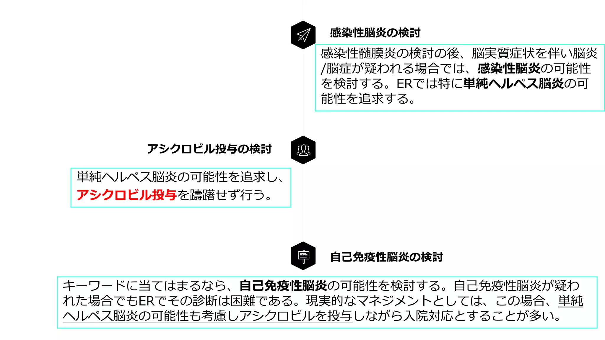 単純ヘルペス脳炎の可能性を追求し、
アシクロビル投与を躊躇せず行う。
アシクロビル投与の検討
自己免疫性脳炎の検討
感染性髄膜炎の検討の後、脳実質症状を伴い脳炎
/脳症が疑われる場合では、感染性脳炎の可能性
を検討する。ERでは特に単純ヘルペス脳炎の可
能性を追求する。
感染性脳炎の検討
キーワードに当てはまるなら、自己免疫性脳炎の可能性を検討する。自己免疫性脳炎が疑わ
れた場合でもERでその診断は困難である。現実的なマネジメントとしては、この場合、単純
ヘルペス脳炎の可能性も考慮しアシクロビルを投与しながら入院対応とすることが多い。
 