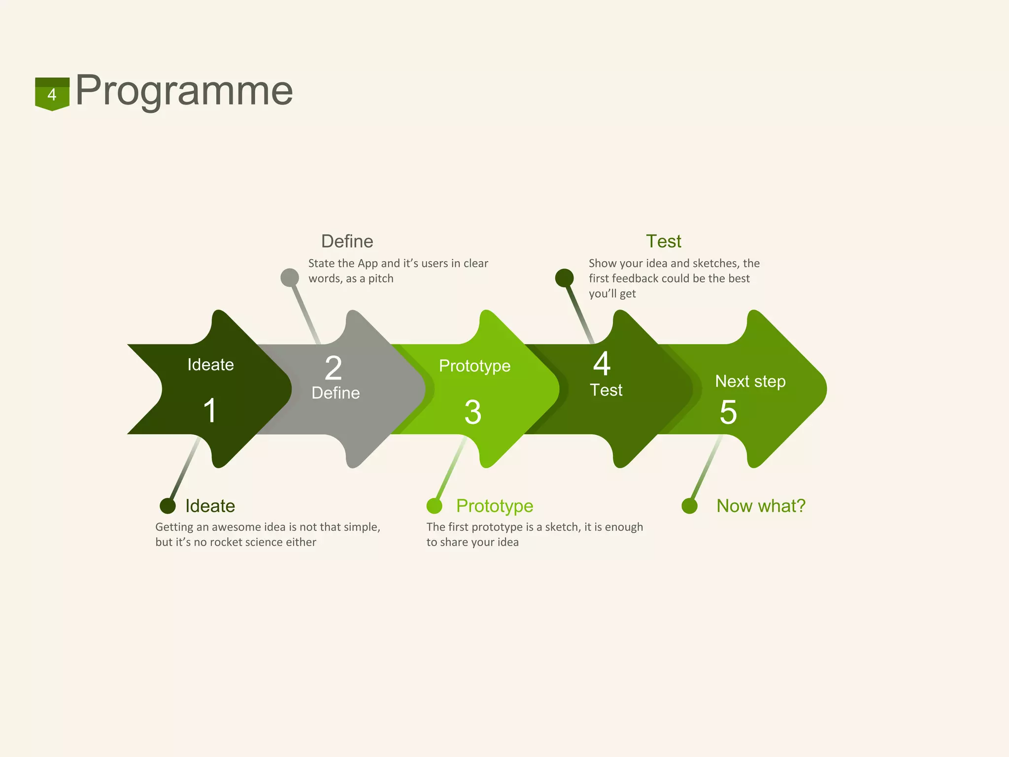 Now what?
Test
Show your idea and sketches, the
first feedback could be the best
you’ll get
Prototype
The first prototype is a sketch, it is enough
to share your idea
Define
State the App and it’s users in clear
words, as a pitch
Ideate
Getting an awesome idea is not that simple,
but it’s no rocket science either
5
Next step
4
Test
3
Prototype
Programme4
2
Define
1
Ideate
 