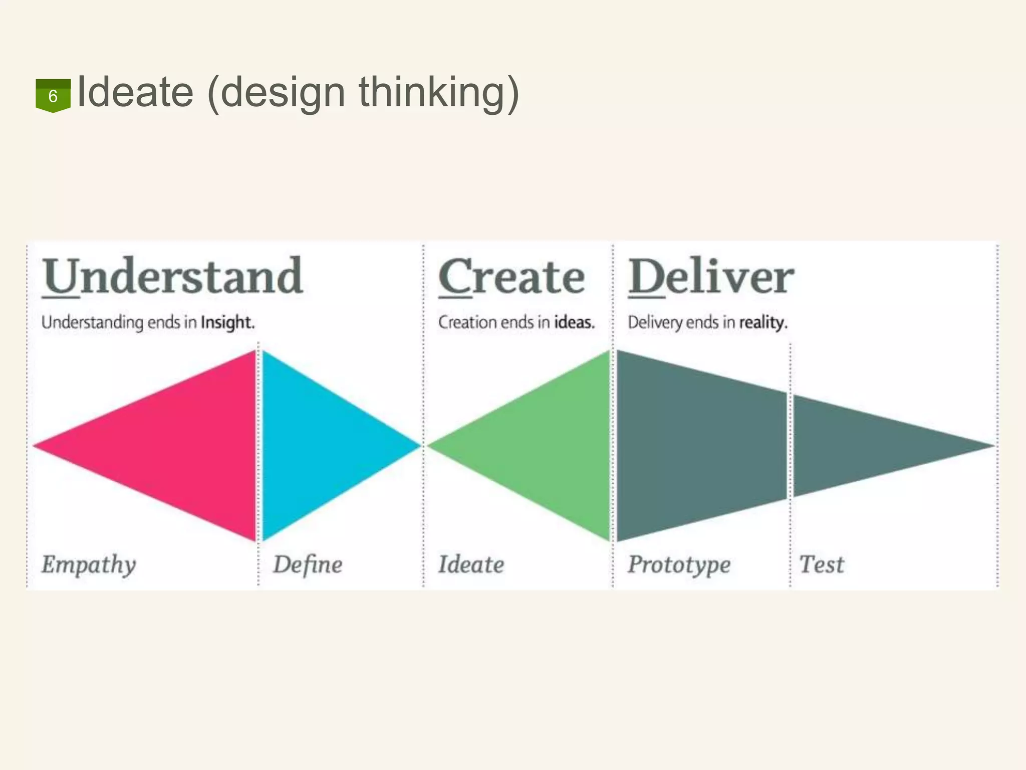 Ideate (design thinking)6
 