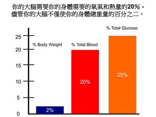 0
5
10
15
20
2%
% Body Weight
20%
% Total Blood
25
25%
% Total Glucose
你的大腦需要你的身體需要的氧氣和熱量的20％ -
儘管你的大腦不僅使你的身體總重量的百分之二。
 