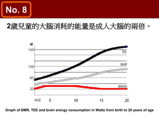 No. 8
Graph of BMR, TEE and brain energy consumption in Watts from birth to 20 years of age
2歲兒童的大腦消耗的能量是成人大腦的兩倍。
 