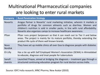 Rural market in India: A special reference to Pharma Marketing: Dr D K ...