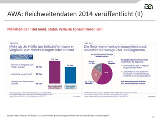 AWA: Reichweitendaten 2014 veröffentlicht (II)
Mehrheit der Titel mind. stabil, Verluste konzentrieren sich
Quelle: http://meedia.de/2014/07/02/awa-meldet-grossflaechige-leserverluste-bei-zeitschriften-und-zeitungen/
5
 