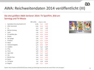 AWA: Reichweitendaten 2014 veröffentlicht (III)
Die drei größten AWA-Verlierer 2014: TV Spielfilm, Bild am
Sonntag und TV Movie
Quelle: http://meedia.de/2014/07/02/awa-meldet-grossflaechige-leserverluste-bei-zeitschriften-und-zeitungen/
6
 