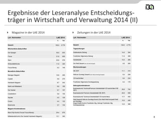 Ergebnisse der Leseranalyse Entscheidungs-
träger in Wirtschaft und Verwaltung 2014 (II)
8
LpA - Reichweiten
% Tsd
Gesamt 100,0 2.779
Wöchentliche Zeitschriften
Der Spiegel 30,0 833
Focus 21,8 605
Stern 20,8 579
WirtschaftsWoche 11,5 320
Focus Money 5,2 146
Monatliche Zeitschriften
Manager Magazin 10,6 295
Capital 9,9 275
Handwerk Magazin 8,7 242
Markt und Mittelstand 6,6 185
Der Handel 5,7 157
Creditreform 5,6 155
Impulse 4,5 126
Cicero 4,4 122
Brand eins 3,7 104
Magazin-Kombinationen
Blue-Chip Kombi (Focus/ Focus Money) 24,4 679
MittelstandsKombi (Der Handel/ Handwerk Magazin) 13,1 365
LAE 2014 LpA - Reichweiten
% Tsd
Gesamt 100,0 2.779
Tageszeitungen
Süddeutsche Zeitung 14,2 394
Frankfurter Allgemeine Zeitung 11,0 306
Handelsblatt 10,3 285
Die Welt Gesamt (inkl. Die Welt Kompakt) 9,5 265
Wochenzeitungen
DIE ZEIT 11,1 310
Welt am Sonntag Gesamt (inkl. Welt am Sonntag Kompakt) 9,3 258
VDI nachrichten 8,4 234
Frankfurter Allgemeine Sonntagszeitung 6,4 178
Zeitungskombinationen
Businesskombi TechnicalPremium (Handelsblatt/ VDI nachrichten/ DIE
ZEIT)
26,6 740
Businesskombi Premium (Handelsblatt/ DIE ZEIT) 20,0 556
Businesskombi Technical (Handelsblatt/ VDI nachrichten) 17,7 492
Welt Gesamt/ Welt am Sonntag-Kombi (Die Welt/ Welt Kompakt/ Welt
am Sonntag)
15,3 426
Kluge-Köpfe-Kombi (Frankfurter Allg. Zeitung/ Frankfurter Allg.
Sonntagszeitung)
14,0 388
LAE 2014
 Magazine in der LAE 2014  Zeitungen in der LAE 2014
 
