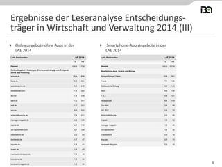 Ergebnisse der Leseranalyse Entscheidungs-
träger in Wirtschaft und Verwaltung 2014 (III)
9
 Onlineangebote ohne Apps in der
LAE 2014
 Smartphone-App-Angebote in der
LAE 2014
LpA - Reichweiten
% Tsd
Gesamt 100,0 2.779
Online-Angebot - Nutzer pro Woche unabhängig vom Endgerät
(ohne App-Nutzung)
spiegel.de 29,4 816
focus.de 15,3 424
sueddeutsche.de 15,0 418
handelsblatt.com 11,6 322
faz.net 11,4 318
stern.de 11,2 311
welt.de 11,2 311
zeit.de 8,3 232
wirtschaftswoche.de 7,6 211
manager-magazin.de 4,6 128
capital.de 4,1 115
vdi-nachrichten.com 3,7 104
creditreform.de 2,3 65
derhandel.de 1,7 47
impulse.de 1,5 41
cicero.de 1,4 40
marktundmittelstand.de 1,4 40
brandeins.de 1,2 34
handwerk-magazin.de 1,2 34
LAE 2014 LpA - Reichweiten
% Tsd
Gesamt 100,0 2.779
Smartphone-App - Nutzer pro Woche
Spiegel/Spiegel Online 10,8 301
Focus 7,1 196
Süddeutsche Zeitung 5,3 148
Stern 4,9 135
F.A.Z. 4,6 127
Handelsblatt 4,3 119
Die Welt 3,6 99
DIE ZEIT 2,6 72
WirtschaftsWoche 2,0 55
Capital 1,9 52
manager magazin 1,6 46
VDI nachrichten 1,2 32
Creditreform 0,6 16
Impulse 0,5 13
Handwerk Magazin 0,3 10
LAE 2014
 