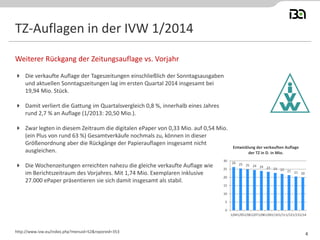 TZ-Auflagen in der IVW 1/2014
 Die verkaufte Auflage der Tageszeitungen einschließlich der Sonntagsausgaben
und aktuellen Sonntagszeitungen lag im ersten Quartal 2014 insgesamt bei
19,94 Mio. Stück.
 Damit verliert die Gattung im Quartalsvergleich 0,8 %, innerhalb eines Jahres
rund 2,7 % an Auflage (1/2013: 20,50 Mio.).
 Zwar legten in diesem Zeitraum die digitalen ePaper von 0,33 Mio. auf 0,54 Mio.
(ein Plus von rund 63 %) Gesamtverkäufe nochmals zu, können in dieser
Größenordnung aber die Rückgänge der Papierauflagen insgesamt nicht
ausgleichen.
 Die Wochenzeitungen erreichten nahezu die gleiche verkaufte Auflage wie
im Berichtszeitraum des Vorjahres. Mit 1,74 Mio. Exemplaren inklusive
27.000 ePaper präsentieren sie sich damit insgesamt als stabil.
Weiterer Rückgang der Zeitungsauflage vs. Vorjahr
http://www.ivw.eu/index.php?menuid=52&reporeid=353
4
26 25 25 24 24 23 23 22 21 21 20
0
5
10
15
20
25
30
1/041/051/061/071/081/091/101/111/121/131/14
Entwicklung der verkauften Auflage
der TZ in D. in Mio.
 
