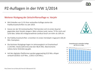PZ-Auflagen in der IVW 1/2014
 Mit Einbußen von 3,3 % ihrer verkauften Auflage starten die
Publikumszeitschriften ins Jahr 2014.
 Ganze vier der 50 meistverkauften Titel konnten sich im ersten Quartal
gegenüber dem Vorjahr steigern: Mein schönes Land, Laviva, TV für mich und
Land Idee. Selbst die erfolgsverwöhnte Landlust brach um mehr als 10% ein.
 Die Publikumszeitschriften erreichten im ersten Vierteljahr insgesamt 104,34
Mio. Exemplare.
 Die höchsten Rückgänge liegen im Jahresvergleich im Einzelverkauf
(-2,92 Mio. Stück) während es bei den 48,41 Mio. Abonnements
nahezu keine Veränderung gibt.
 Auf den digitalen Plattformen werden gegenwärtig 0,52 Mio. ePaper
verkauft (4/2013: 0,47 Mio., 1/2013: 0,43 Mio.).
Weiterer Rückgang der Zeitschriftenauflage vs. Vorjahr
http://www.ivw.eu/index.php?menuid=52&reporeid=353
5
126 123 124 120 116 117 115 112 111 108 104
0
20
40
60
80
100
120
140
Entwicklung der verkauften Auflage
der PZ in D. in Mio.
 