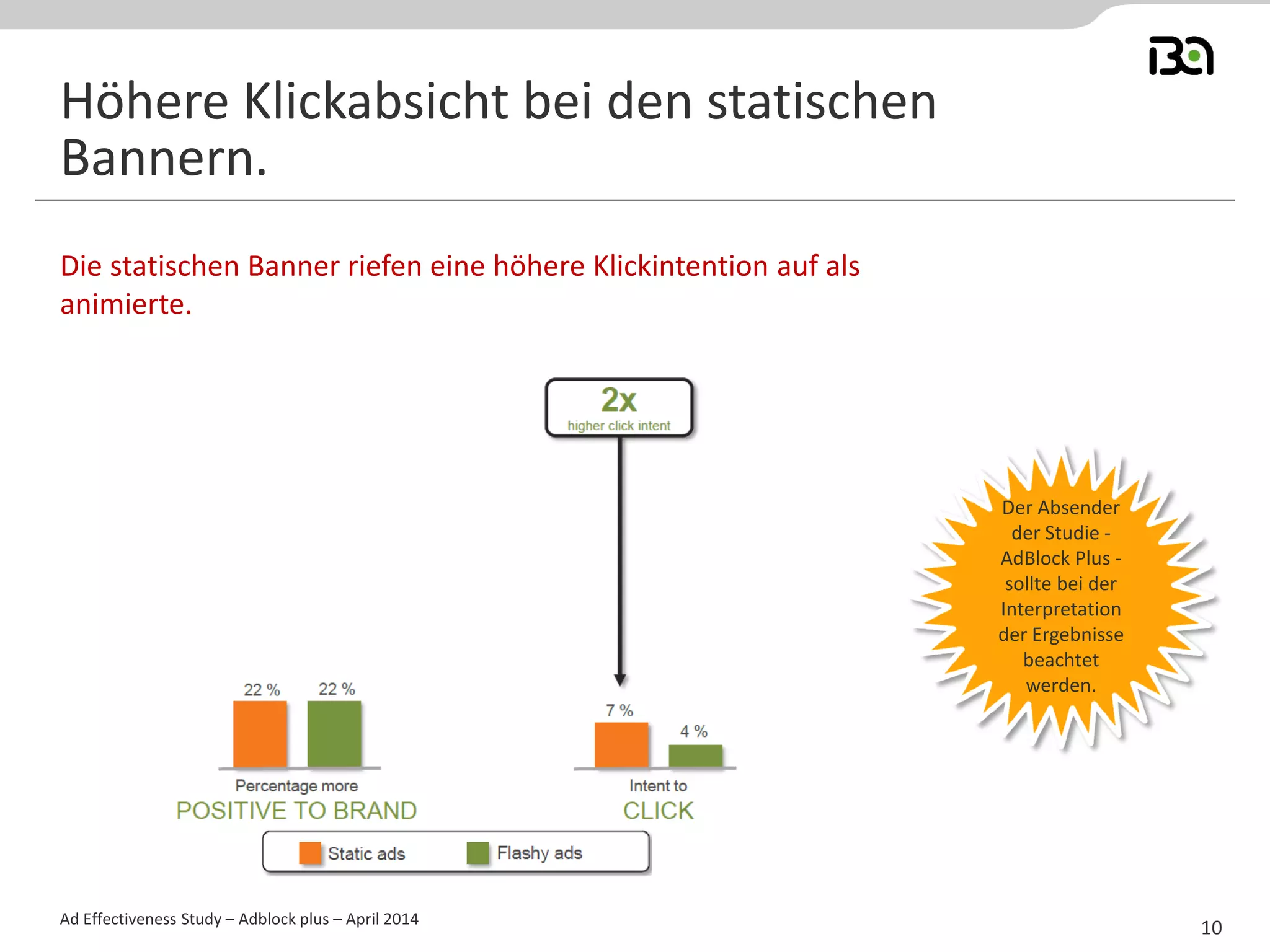 Die statischen Banner riefen eine höhere Klickintention auf als
animierte.
Ad Effectiveness Study – Adblock plus – April 2014
Höhere Klickabsicht bei den statischen
Bannern.
10
Der Absender
der Studie -
AdBlock Plus -
sollte bei der
Interpretation
der Ergebnisse
beachtet
werden.
 