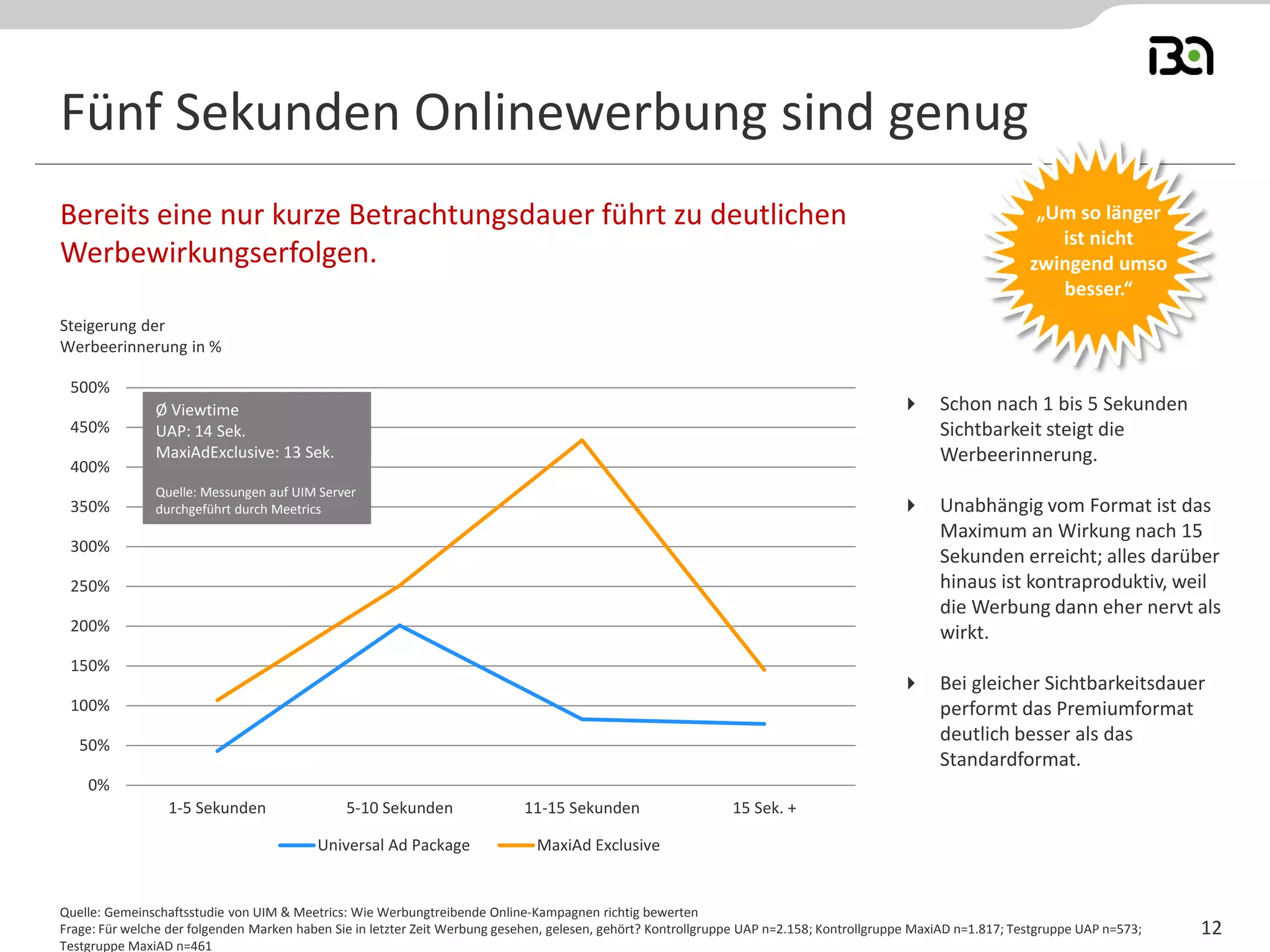 Fünf Sekunden Onlinewerbung sind genug
Bereits eine nur kurze Betrachtungsdauer führt zu deutlichen
Werbewirkungserfolgen.
Quelle: Gemeinschaftsstudie von UIM & Meetrics: Wie Werbungtreibende Online-Kampagnen richtig bewerten
Frage: Für welche der folgenden Marken haben Sie in letzter Zeit Werbung gesehen, gelesen, gehört? Kontrollgruppe UAP n=2.158; Kontrollgruppe MaxiAD n=1.817; Testgruppe UAP n=573;
Testgruppe MaxiAD n=461
12
0%
50%
100%
150%
200%
250%
300%
350%
400%
450%
500%
1-5 Sekunden 5-10 Sekunden 11-15 Sekunden 15 Sek. +
Universal Ad Package MaxiAd Exclusive
Steigerung der
Werbeerinnerung in %
Ø Viewtime
UAP: 14 Sek.
MaxiAdExclusive: 13 Sek.
Quelle: Messungen auf UIM Server
durchgeführt durch Meetrics
 Schon nach 1 bis 5 Sekunden
Sichtbarkeit steigt die
Werbeerinnerung.
 Unabhängig vom Format ist das
Maximum an Wirkung nach 15
Sekunden erreicht; alles darüber
hinaus ist kontraproduktiv, weil
die Werbung dann eher nervt als
wirkt.
 Bei gleicher Sichtbarkeitsdauer
performt das Premiumformat
deutlich besser als das
Standardformat.
„Um so länger
ist nicht
zwingend umso
besser.“
 