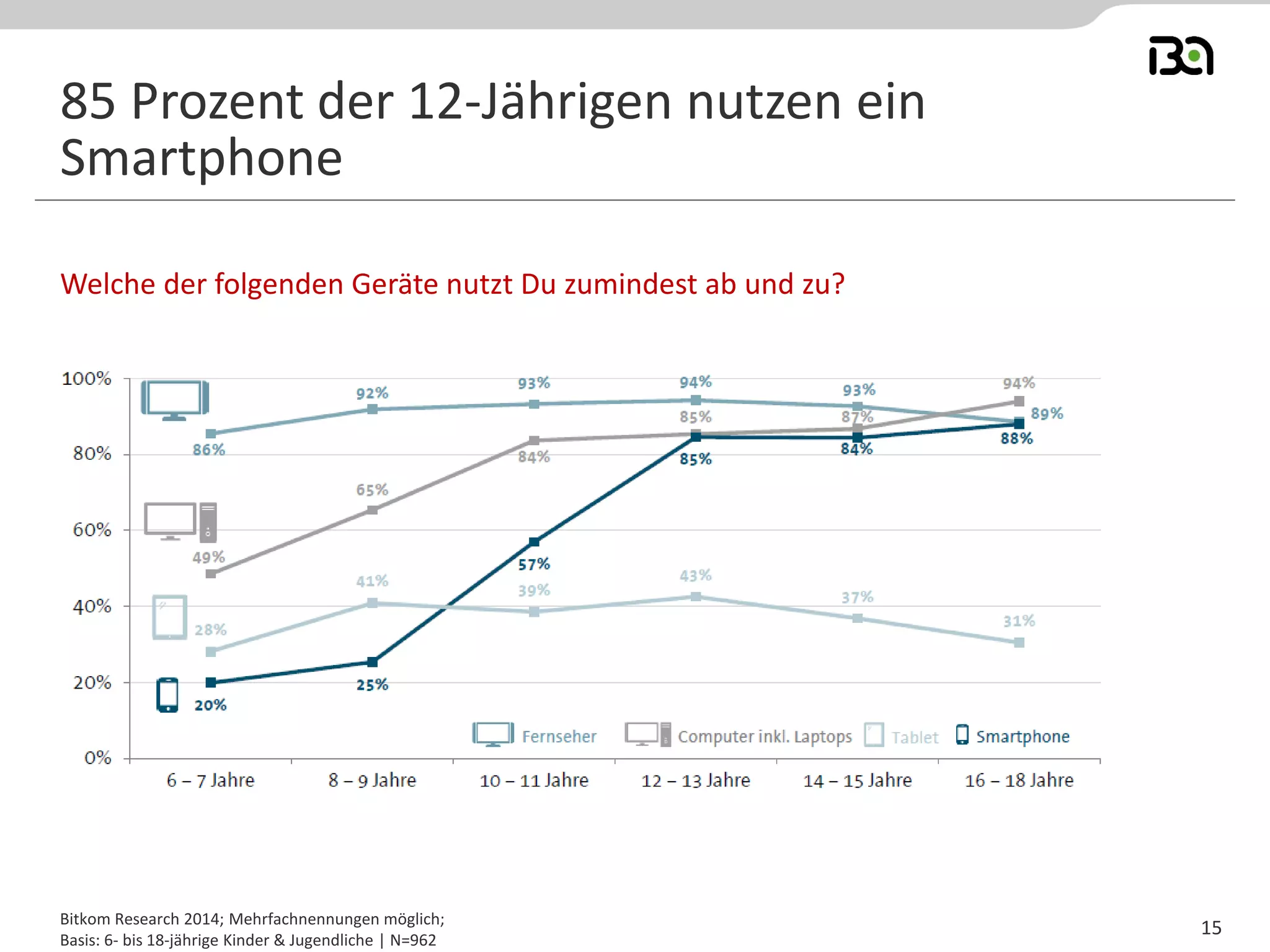 Welche der folgenden Geräte nutzt Du zumindest ab und zu?
Bitkom Research 2014; Mehrfachnennungen möglich;
Basis: 6- bis 18-jährige Kinder & Jugendliche | N=962
85 Prozent der 12-Jährigen nutzen ein
Smartphone
15
 