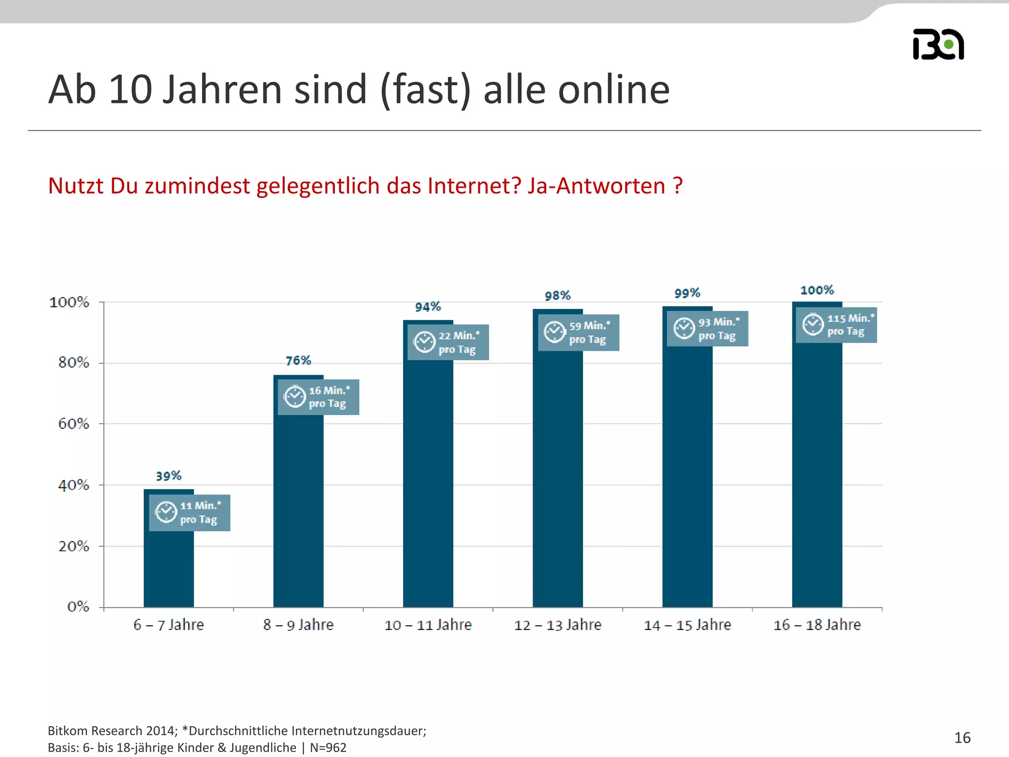 Ab 10 Jahren sind (fast) alle online
Nutzt Du zumindest gelegentlich das Internet? Ja-Antworten ?
Bitkom Research 2014; *Durchschnittliche Internetnutzungsdauer;
Basis: 6- bis 18-jährige Kinder & Jugendliche | N=962
16
 
