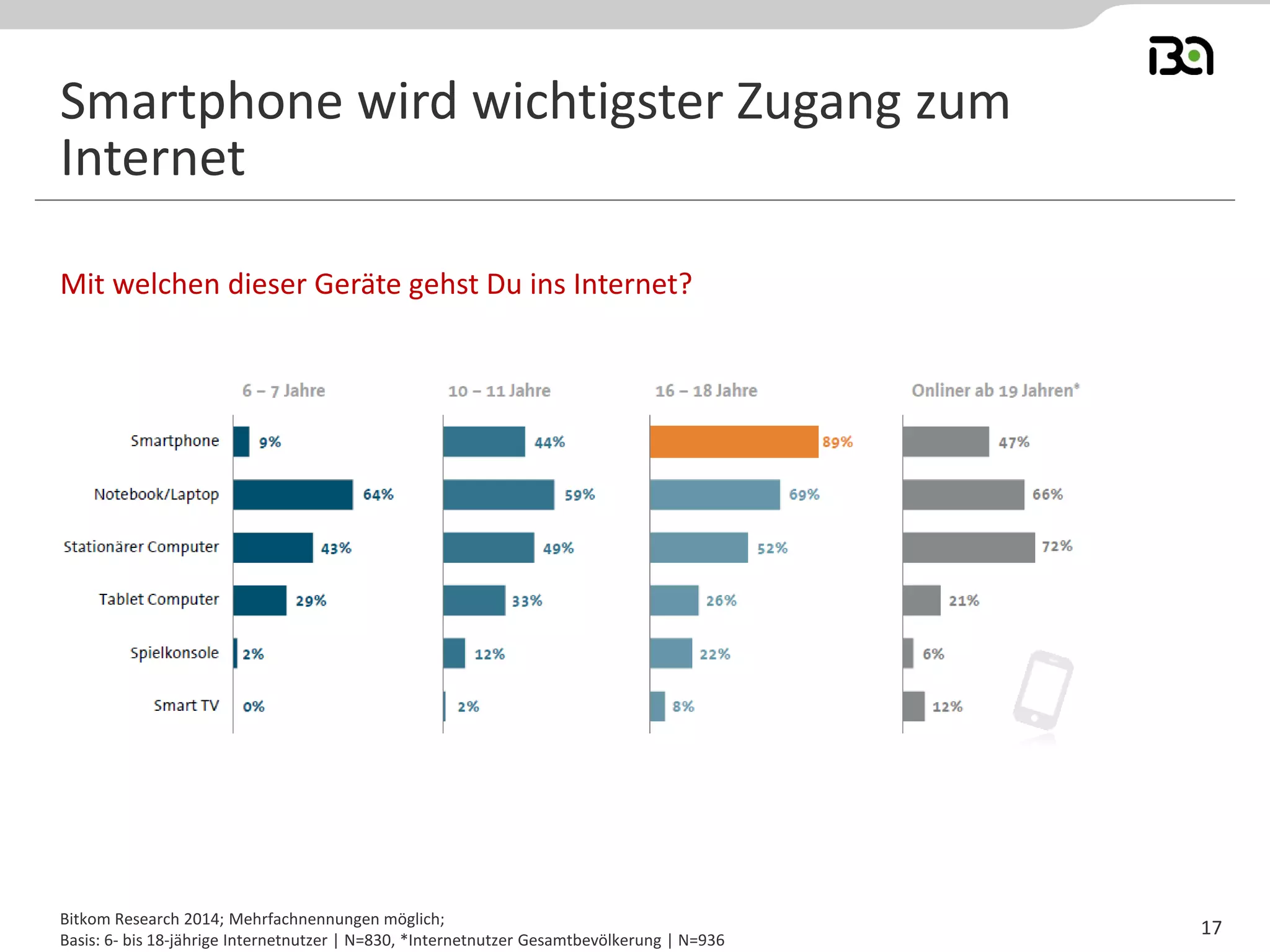 Mit welchen dieser Geräte gehst Du ins Internet?
Bitkom Research 2014; Mehrfachnennungen möglich;
Basis: 6- bis 18-jährige Internetnutzer | N=830, *Internetnutzer Gesamtbevölkerung | N=936
Smartphone wird wichtigster Zugang zum
Internet
17
 