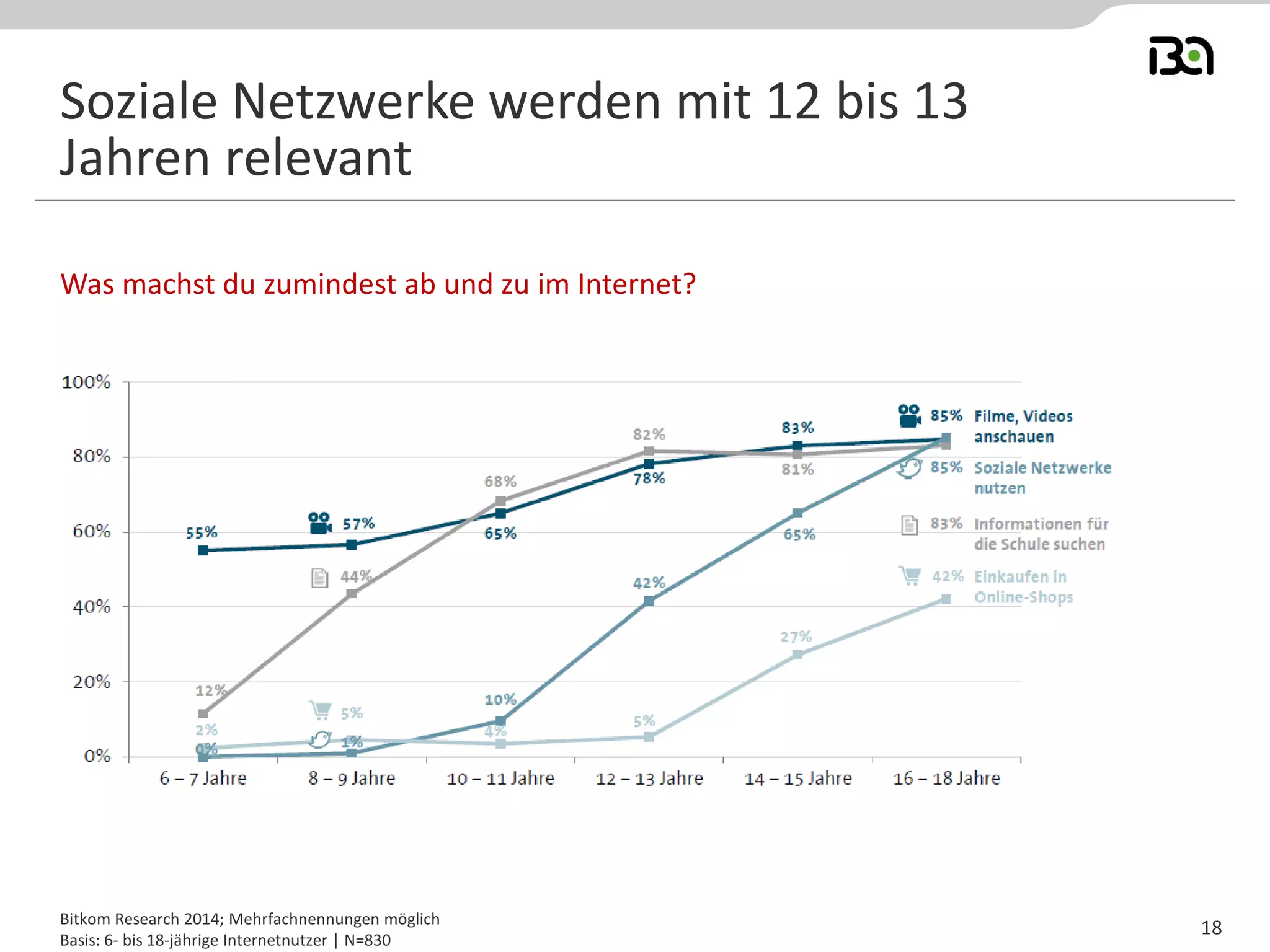 Was machst du zumindest ab und zu im Internet?
Bitkom Research 2014; Mehrfachnennungen möglich
Basis: 6- bis 18-jährige Internetnutzer | N=830
Soziale Netzwerke werden mit 12 bis 13
Jahren relevant
18
 