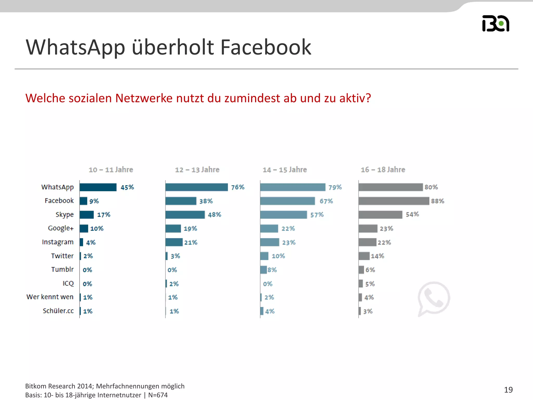 WhatsApp überholt Facebook
Welche sozialen Netzwerke nutzt du zumindest ab und zu aktiv?
Bitkom Research 2014; Mehrfachnennungen möglich
Basis: 10- bis 18-jährige Internetnutzer | N=674
19
 