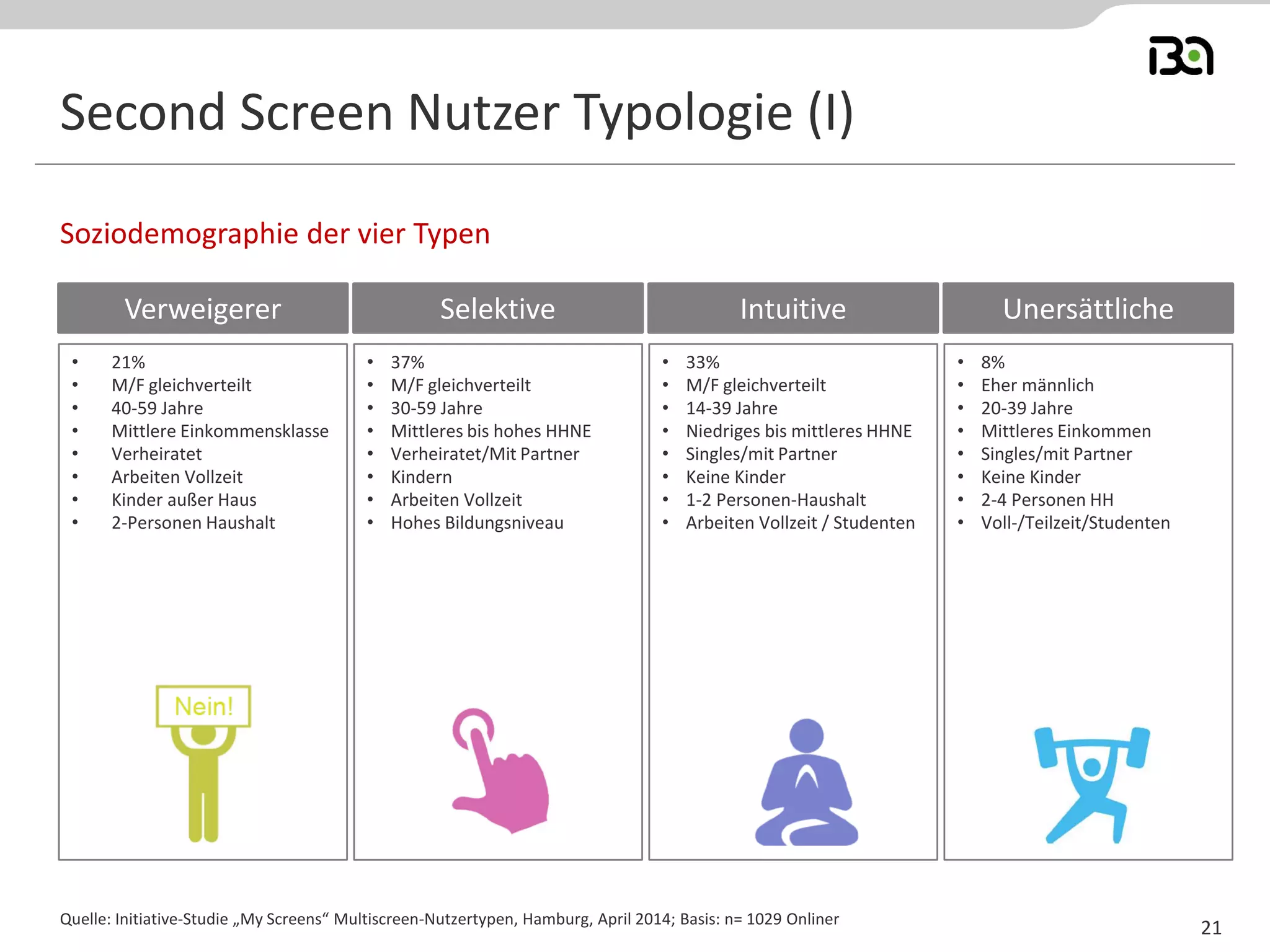 Second Screen Nutzer Typologie (I)
Soziodemographie der vier Typen
Quelle: Initiative-Studie „My Screens“ Multiscreen-Nutzertypen, Hamburg, April 2014; Basis: n= 1029 Onliner
21
Verweigerer Selektive Intuitive Unersättliche
• 21%
• M/F gleichverteilt
• 40-59 Jahre
• Mittlere Einkommensklasse
• Verheiratet
• Arbeiten Vollzeit
• Kinder außer Haus
• 2-Personen Haushalt
• 37%
• M/F gleichverteilt
• 30-59 Jahre
• Mittleres bis hohes HHNE
• Verheiratet/Mit Partner
• Kindern
• Arbeiten Vollzeit
• Hohes Bildungsniveau
• 33%
• M/F gleichverteilt
• 14-39 Jahre
• Niedriges bis mittleres HHNE
• Singles/mit Partner
• Keine Kinder
• 1-2 Personen-Haushalt
• Arbeiten Vollzeit / Studenten
• 8%
• Eher männlich
• 20-39 Jahre
• Mittleres Einkommen
• Singles/mit Partner
• Keine Kinder
• 2-4 Personen HH
• Voll-/Teilzeit/Studenten
 