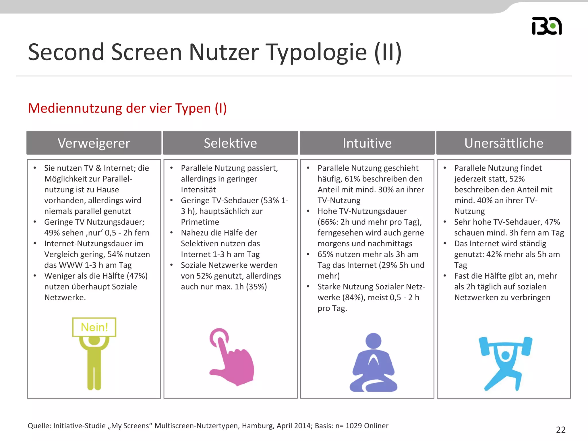 Second Screen Nutzer Typologie (II)
Mediennutzung der vier Typen (I)
Quelle: Initiative-Studie „My Screens“ Multiscreen-Nutzertypen, Hamburg, April 2014; Basis: n= 1029 Onliner
22
• Sie nutzen TV & Internet; die
Möglichkeit zur Parallel-
nutzung ist zu Hause
vorhanden, allerdings wird
niemals parallel genutzt
• Geringe TV Nutzungsdauer;
49% sehen ‚nur‘ 0,5 - 2h fern
• Internet-Nutzungsdauer im
Vergleich gering, 54% nutzen
das WWW 1-3 h am Tag
• Weniger als die Hälfte (47%)
nutzen überhaupt Soziale
Netzwerke.
• Parallele Nutzung passiert,
allerdings in geringer
Intensität
• Geringe TV-Sehdauer (53% 1-
3 h), hauptsächlich zur
Primetime
• Nahezu die Hälfe der
Selektiven nutzen das
Internet 1-3 h am Tag
• Soziale Netzwerke werden
von 52% genutzt, allerdings
auch nur max. 1h (35%)
• Parallele Nutzung geschieht
häufig, 61% beschreiben den
Anteil mit mind. 30% an ihrer
TV-Nutzung
• Hohe TV-Nutzungsdauer
(66%: 2h und mehr pro Tag),
ferngesehen wird auch gerne
morgens und nachmittags
• 65% nutzen mehr als 3h am
Tag das Internet (29% 5h und
mehr)
• Starke Nutzung Sozialer Netz-
werke (84%), meist 0,5 - 2 h
pro Tag.
• Parallele Nutzung findet
jederzeit statt, 52%
beschreiben den Anteil mit
mind. 40% an ihrer TV-
Nutzung
• Sehr hohe TV-Sehdauer, 47%
schauen mind. 3h fern am Tag
• Das Internet wird ständig
genutzt: 42% mehr als 5h am
Tag
• Fast die Hälfte gibt an, mehr
als 2h täglich auf sozialen
Netzwerken zu verbringen
Verweigerer Selektive Intuitive Unersättliche
 