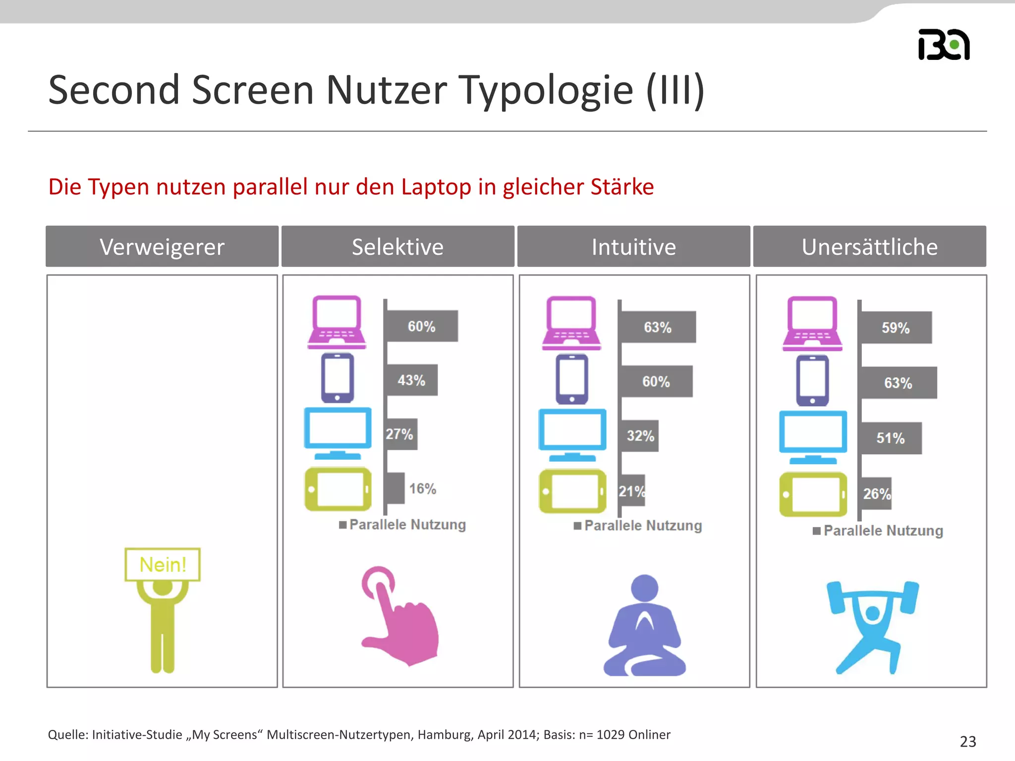 Second Screen Nutzer Typologie (III)
Die Typen nutzen parallel nur den Laptop in gleicher Stärke
Quelle: Initiative-Studie „My Screens“ Multiscreen-Nutzertypen, Hamburg, April 2014; Basis: n= 1029 Onliner
23
Verweigerer Selektive Intuitive Unersättliche
 