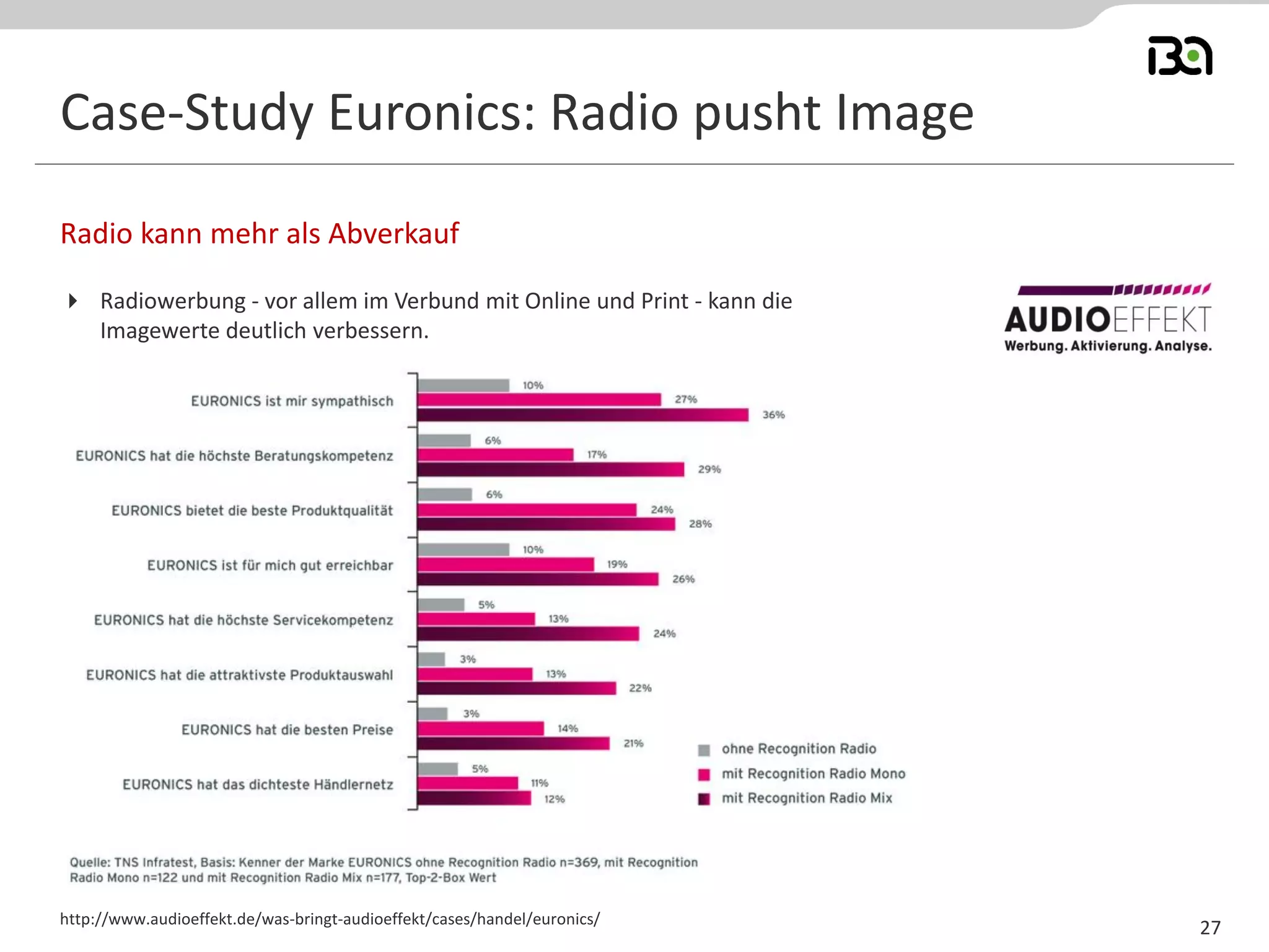 Case-Study Euronics: Radio pusht Image
 Radiowerbung - vor allem im Verbund mit Online und Print - kann die
Imagewerte deutlich verbessern.
Radio kann mehr als Abverkauf
http://www.audioeffekt.de/was-bringt-audioeffekt/cases/handel/euronics/
27
 