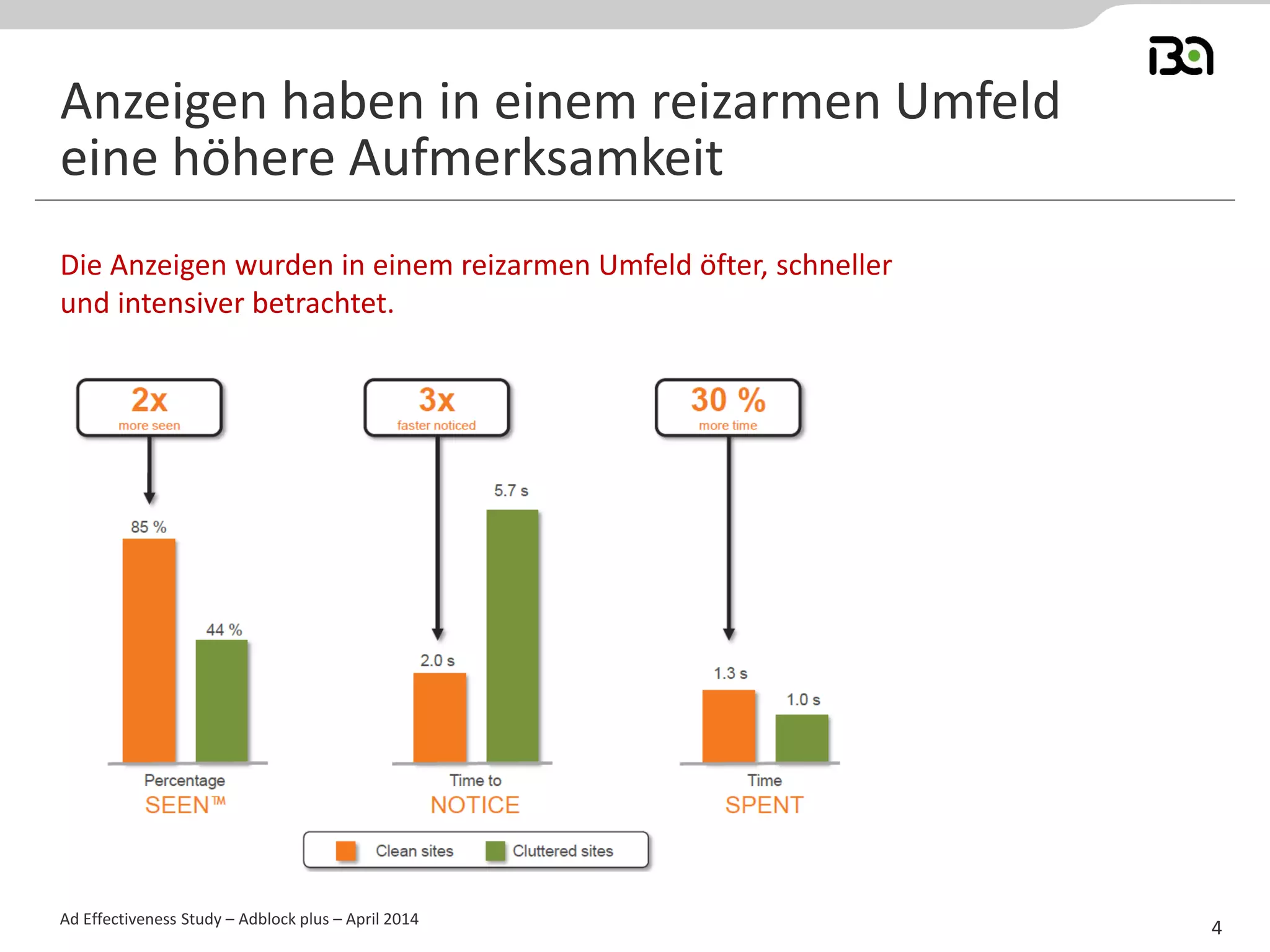 Die Anzeigen wurden in einem reizarmen Umfeld öfter, schneller
und intensiver betrachtet.
Ad Effectiveness Study – Adblock plus – April 2014
Anzeigen haben in einem reizarmen Umfeld
eine höhere Aufmerksamkeit
4
 