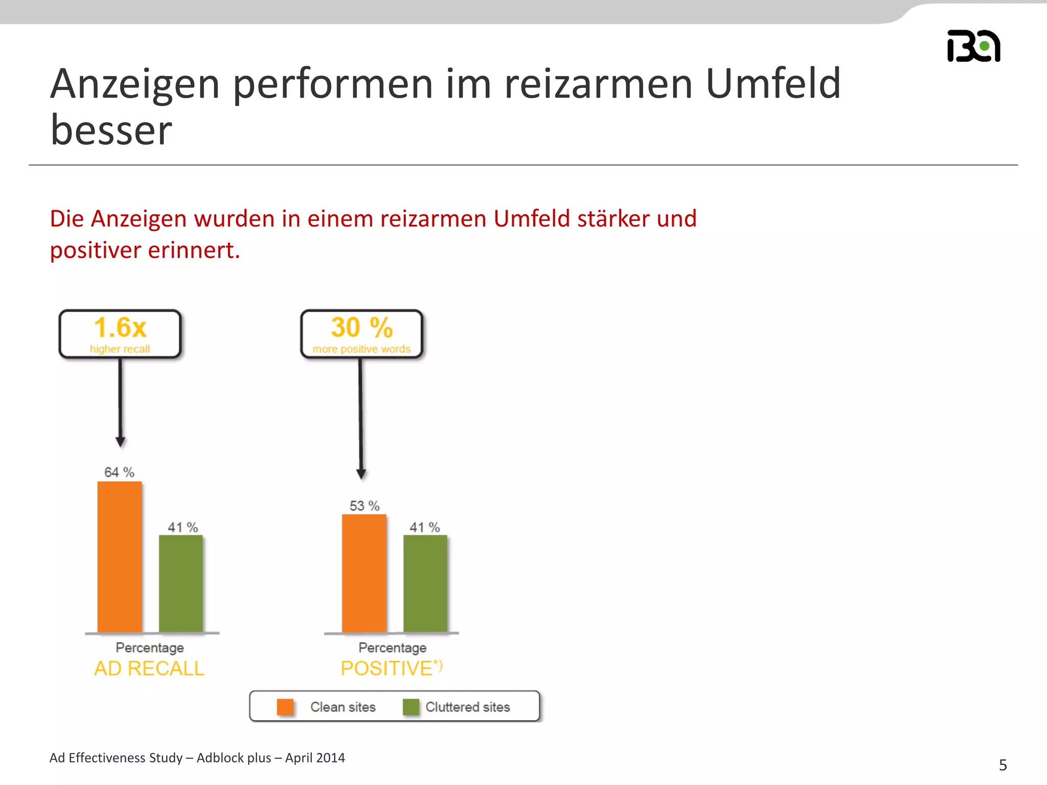 Die Anzeigen wurden in einem reizarmen Umfeld stärker und
positiver erinnert.
Ad Effectiveness Study – Adblock plus – April 2014
Anzeigen performen im reizarmen Umfeld
besser
5
 