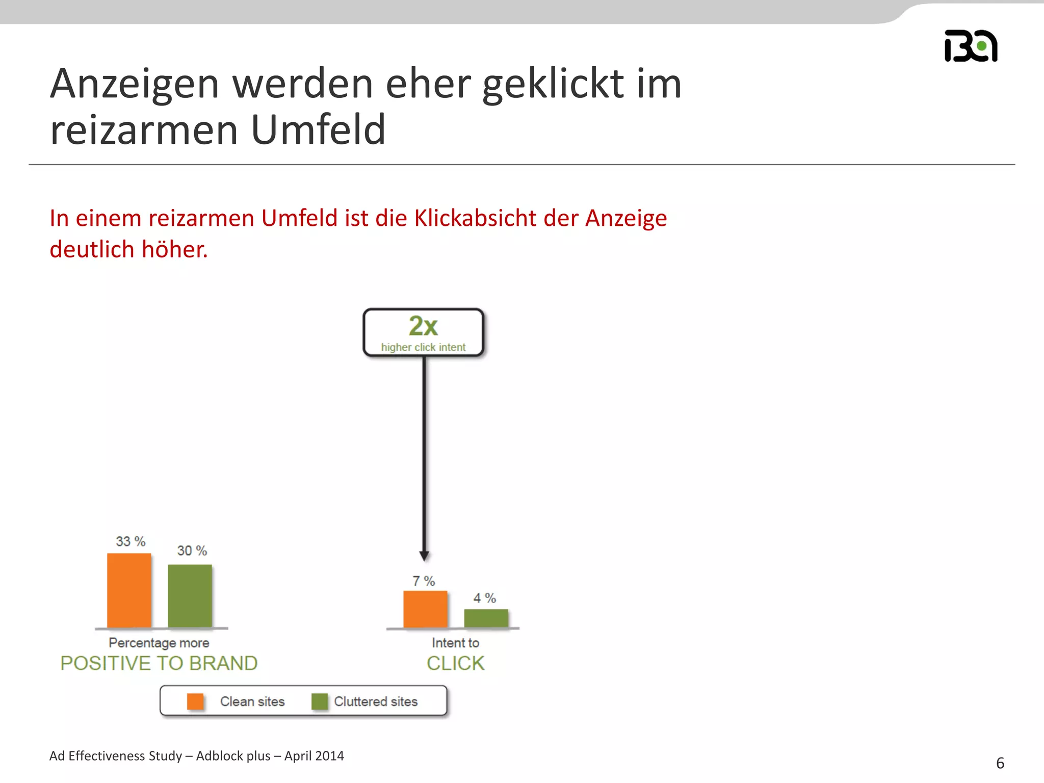 In einem reizarmen Umfeld ist die Klickabsicht der Anzeige
deutlich höher.
Ad Effectiveness Study – Adblock plus – April 2014
Anzeigen werden eher geklickt im
reizarmen Umfeld
6
 