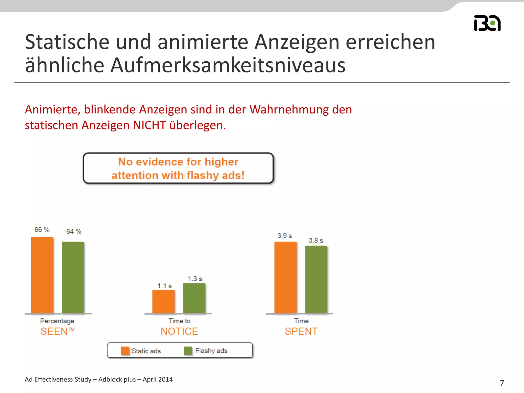 Animierte, blinkende Anzeigen sind in der Wahrnehmung den
statischen Anzeigen NICHT überlegen.
Ad Effectiveness Study – Adblock plus – April 2014
Statische und animierte Anzeigen erreichen
ähnliche Aufmerksamkeitsniveaus
7
 