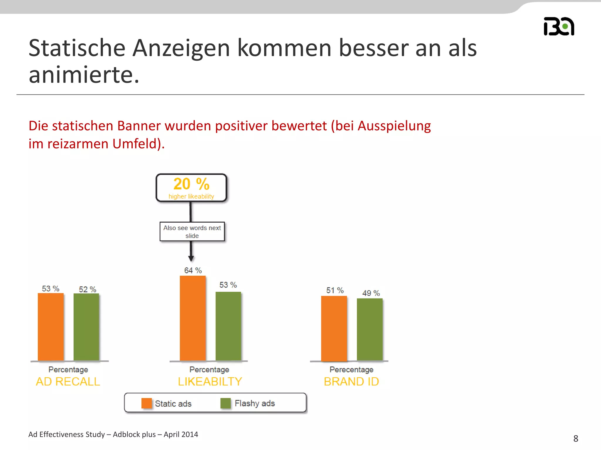 Die statischen Banner wurden positiver bewertet (bei Ausspielung
im reizarmen Umfeld).
Ad Effectiveness Study – Adblock plus – April 2014
Statische Anzeigen kommen besser an als
animierte.
8
 